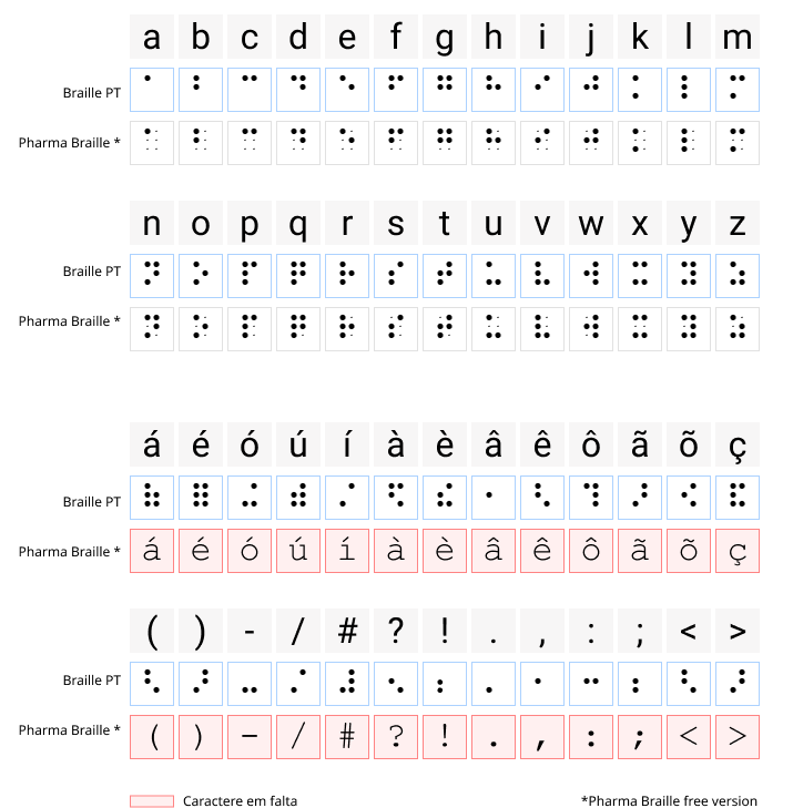 Tabela comparativa de caracteres demonstrativa dos que estão disponíveis na fonte Braille PT e as que existem na versão da fonte Pharma Braille versão grátis.